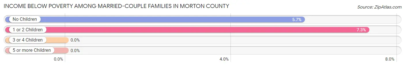 Income Below Poverty Among Married-Couple Families in Morton County