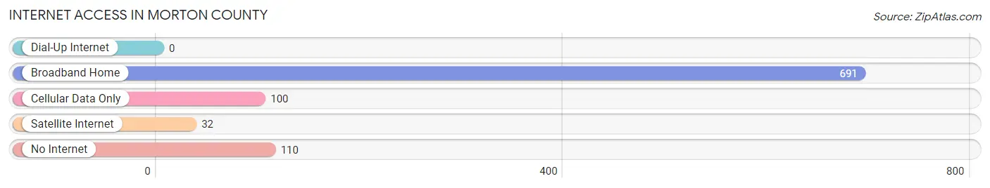 Internet Access in Morton County