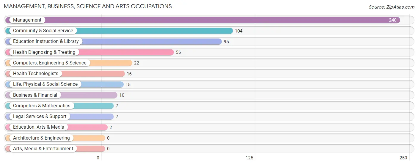 Management, Business, Science and Arts Occupations in Morton County