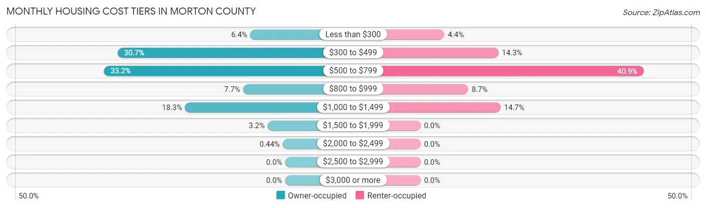 Monthly Housing Cost Tiers in Morton County