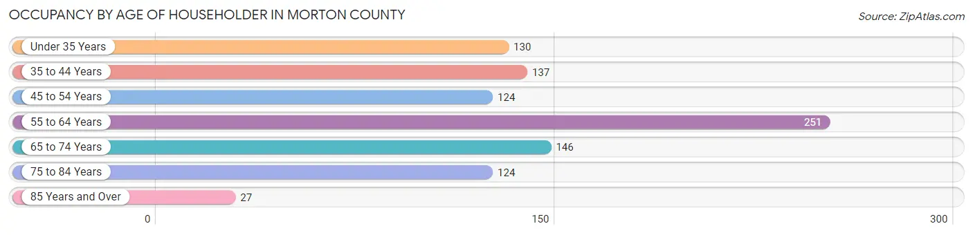 Occupancy by Age of Householder in Morton County