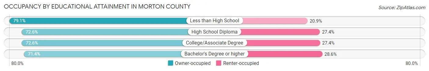 Occupancy by Educational Attainment in Morton County