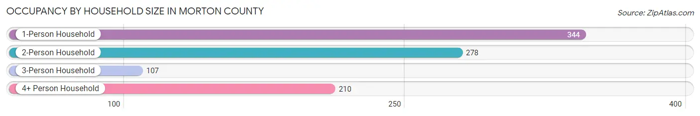 Occupancy by Household Size in Morton County