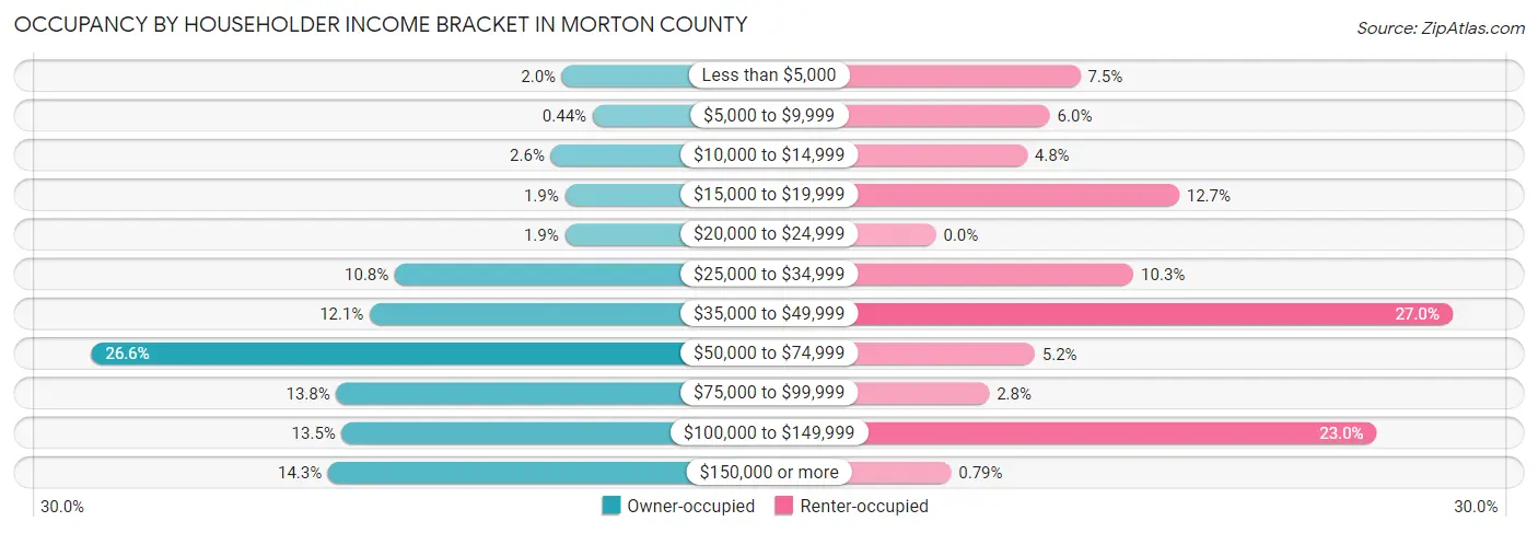 Occupancy by Householder Income Bracket in Morton County