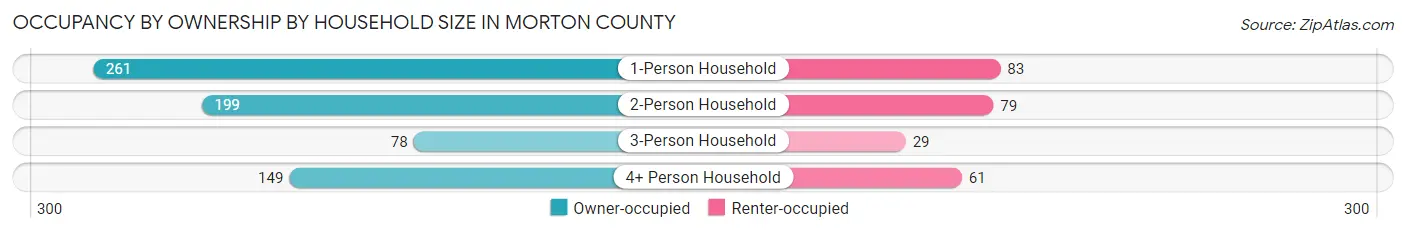 Occupancy by Ownership by Household Size in Morton County