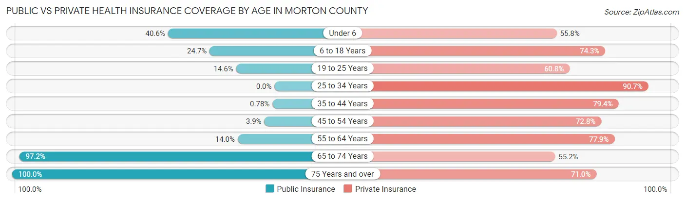 Public vs Private Health Insurance Coverage by Age in Morton County