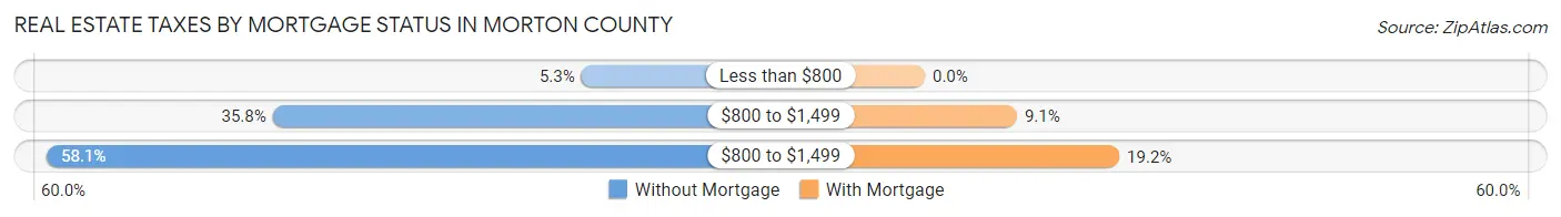Real Estate Taxes by Mortgage Status in Morton County