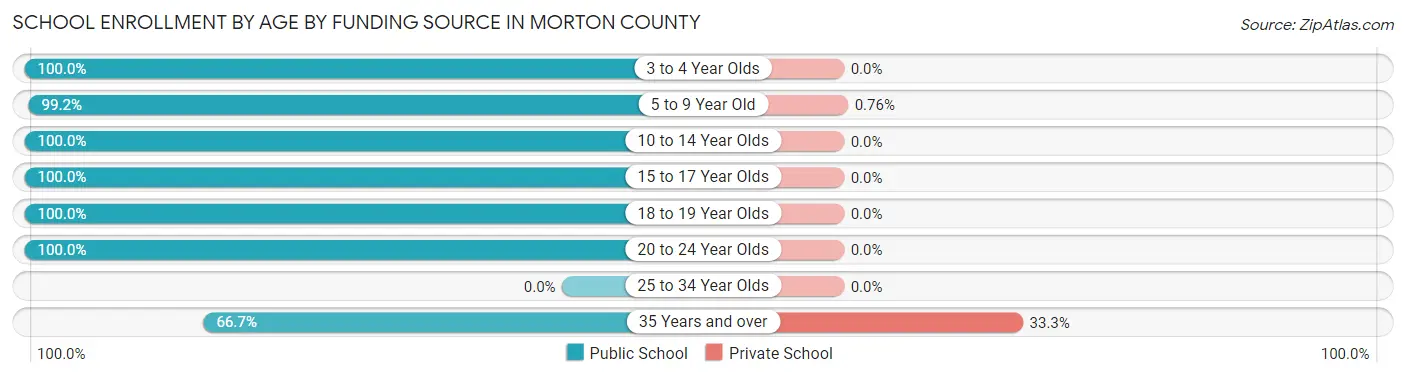 School Enrollment by Age by Funding Source in Morton County