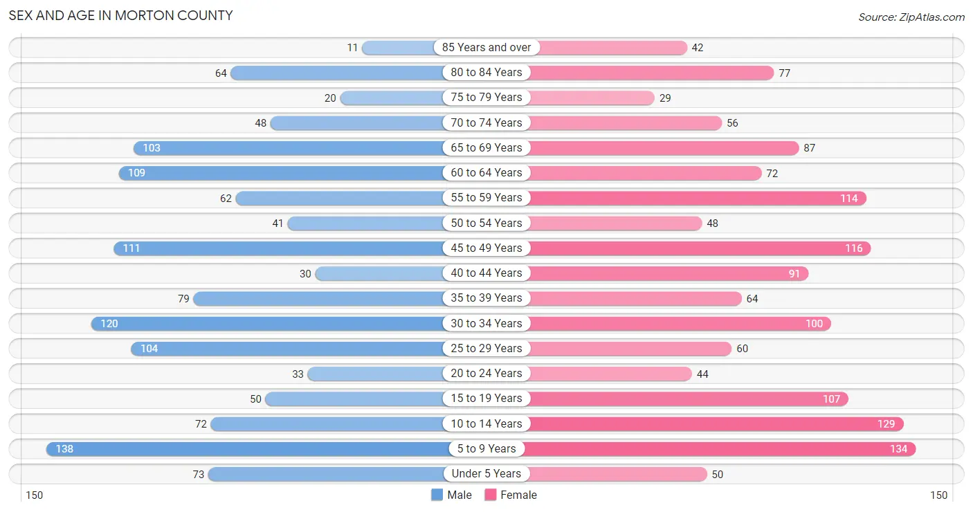 Sex and Age in Morton County