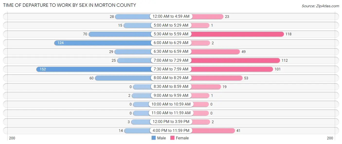 Time of Departure to Work by Sex in Morton County