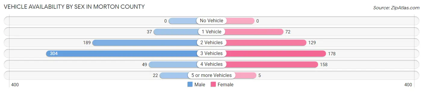 Vehicle Availability by Sex in Morton County