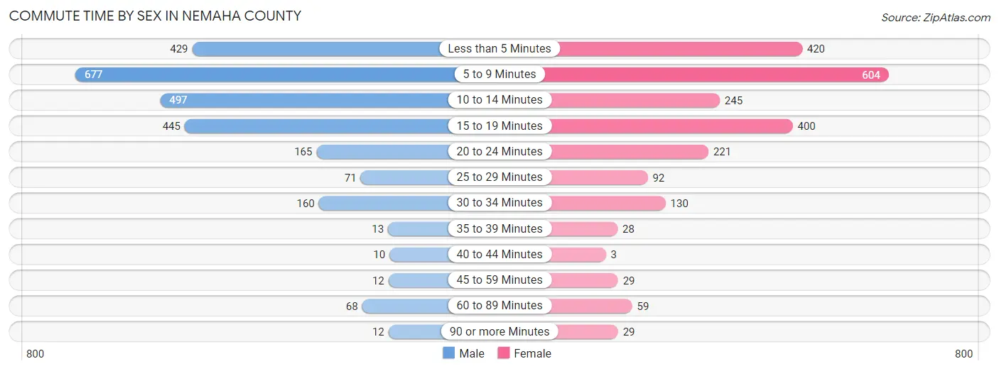 Commute Time by Sex in Nemaha County