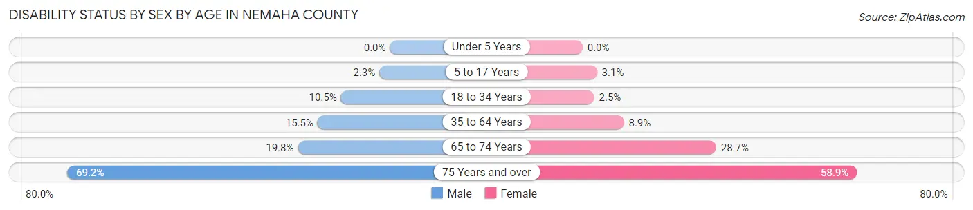 Disability Status by Sex by Age in Nemaha County