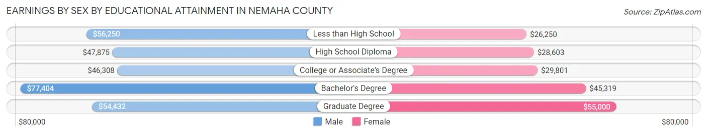 Earnings by Sex by Educational Attainment in Nemaha County