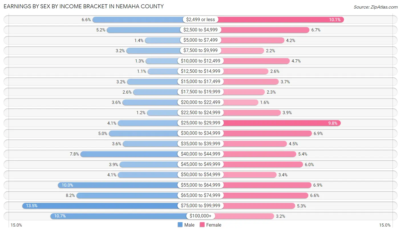 Earnings by Sex by Income Bracket in Nemaha County