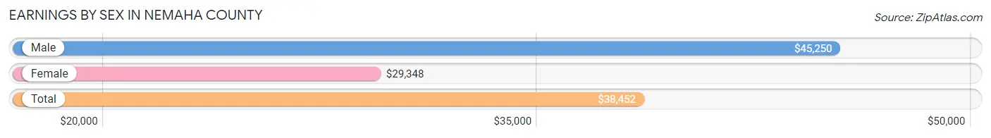 Earnings by Sex in Nemaha County