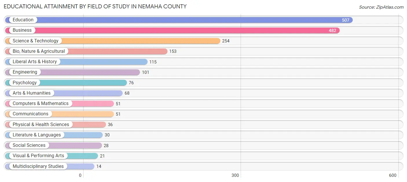 Educational Attainment by Field of Study in Nemaha County