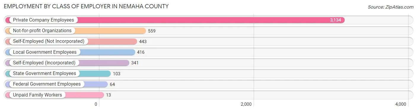 Employment by Class of Employer in Nemaha County