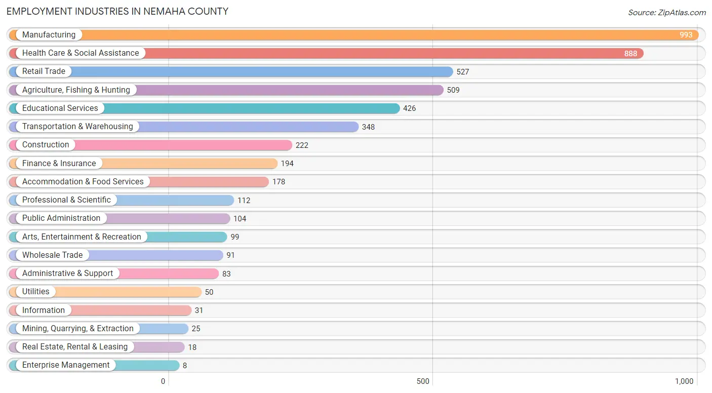 Employment Industries in Nemaha County