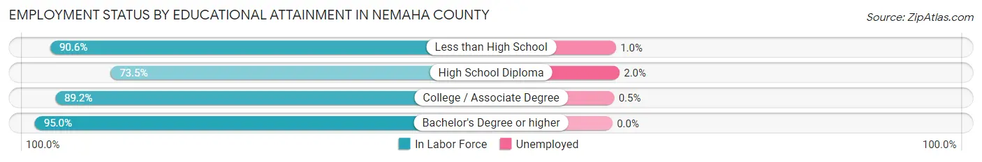 Employment Status by Educational Attainment in Nemaha County