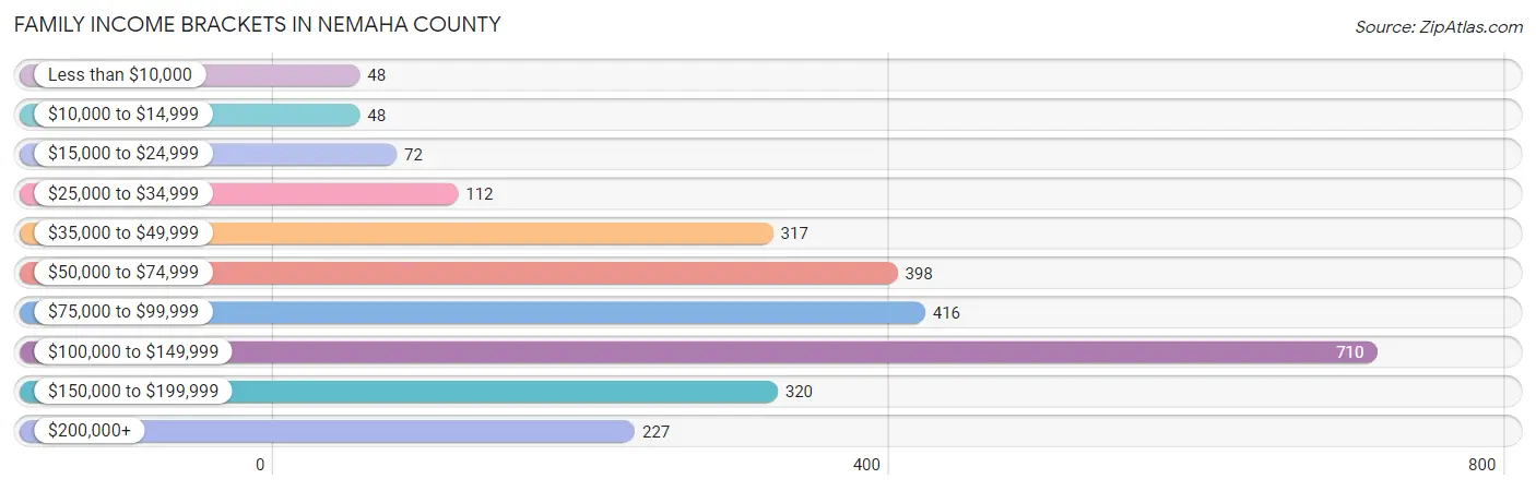 Family Income Brackets in Nemaha County