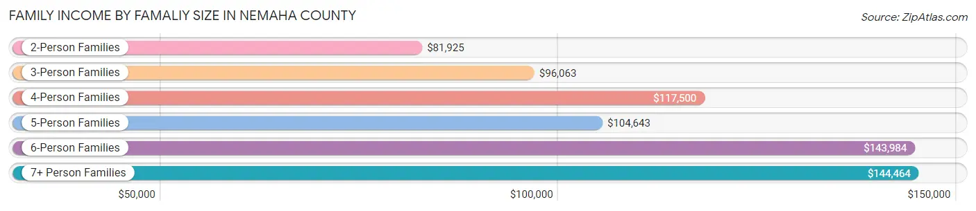 Family Income by Famaliy Size in Nemaha County