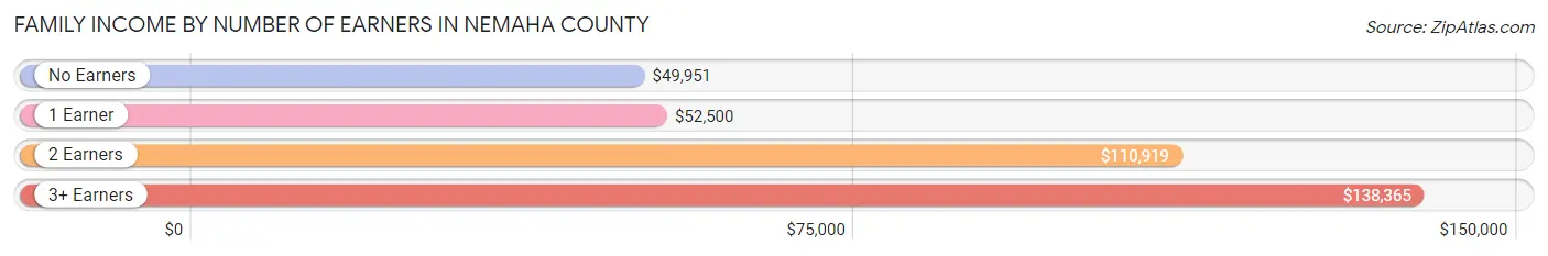 Family Income by Number of Earners in Nemaha County