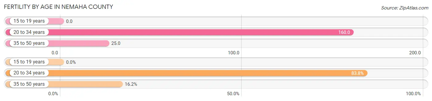 Female Fertility by Age in Nemaha County