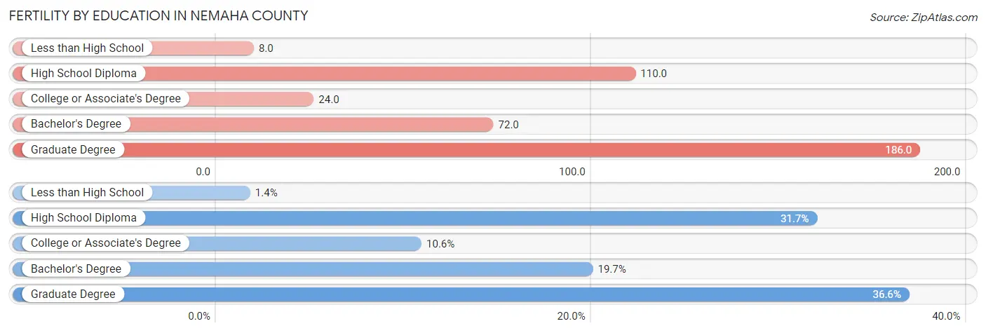 Female Fertility by Education Attainment in Nemaha County