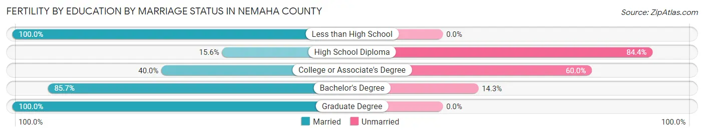 Female Fertility by Education by Marriage Status in Nemaha County