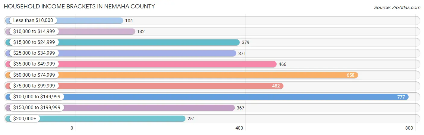 Household Income Brackets in Nemaha County