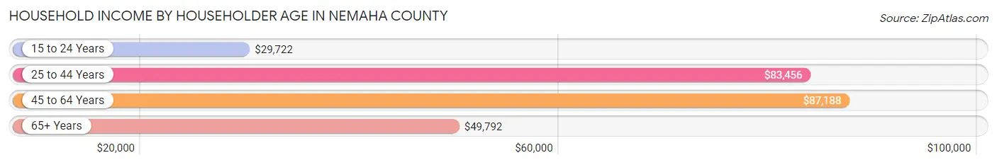 Household Income by Householder Age in Nemaha County