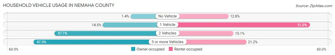 Household Vehicle Usage in Nemaha County