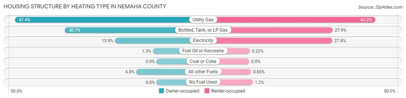 Housing Structure by Heating Type in Nemaha County