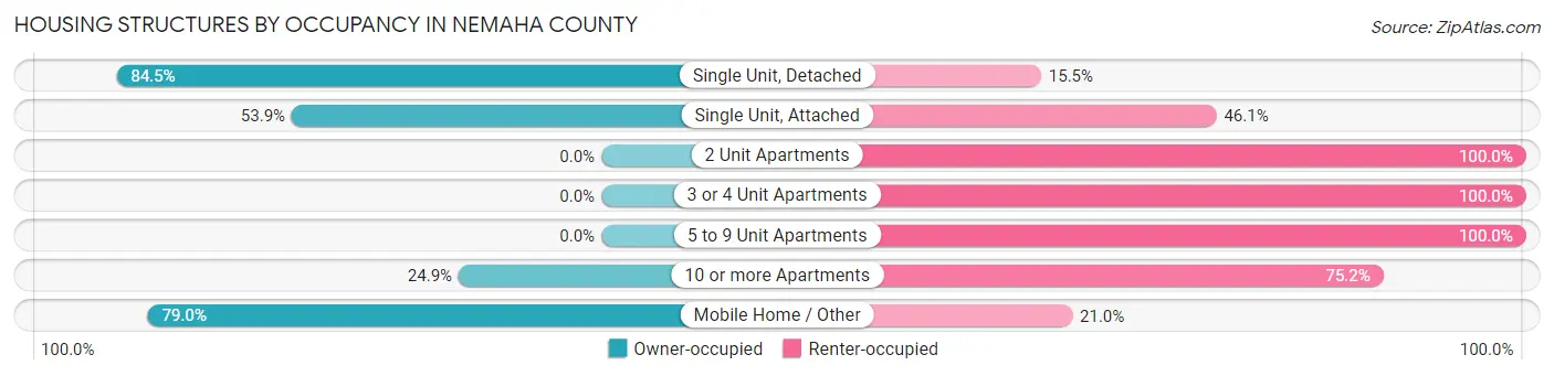 Housing Structures by Occupancy in Nemaha County