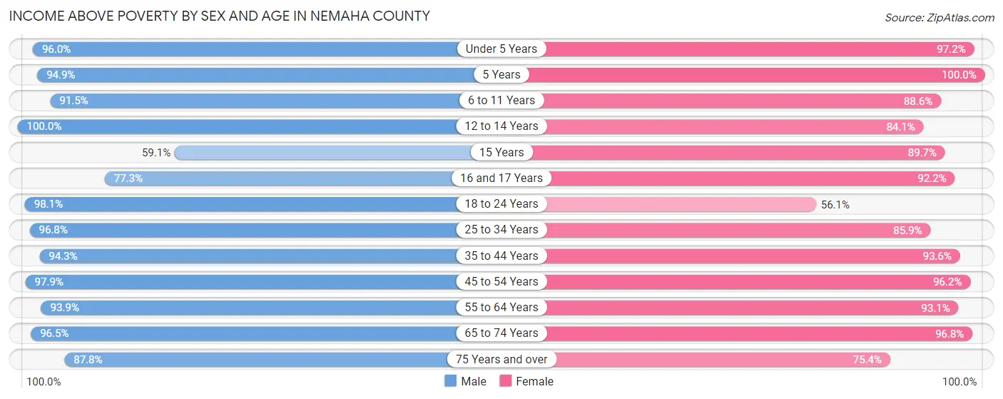Income Above Poverty by Sex and Age in Nemaha County