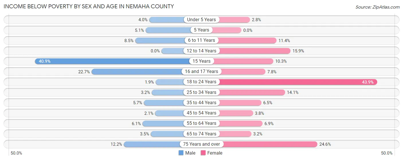 Income Below Poverty by Sex and Age in Nemaha County