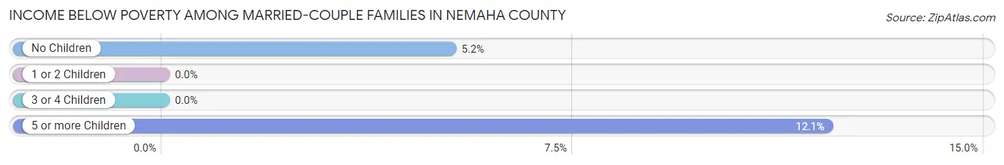 Income Below Poverty Among Married-Couple Families in Nemaha County