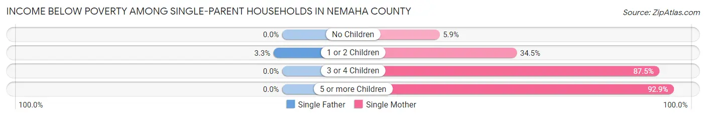 Income Below Poverty Among Single-Parent Households in Nemaha County