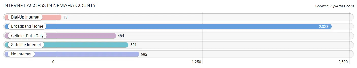 Internet Access in Nemaha County