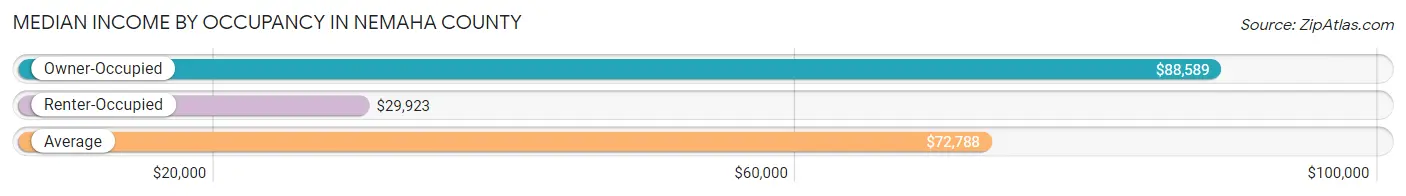 Median Income by Occupancy in Nemaha County