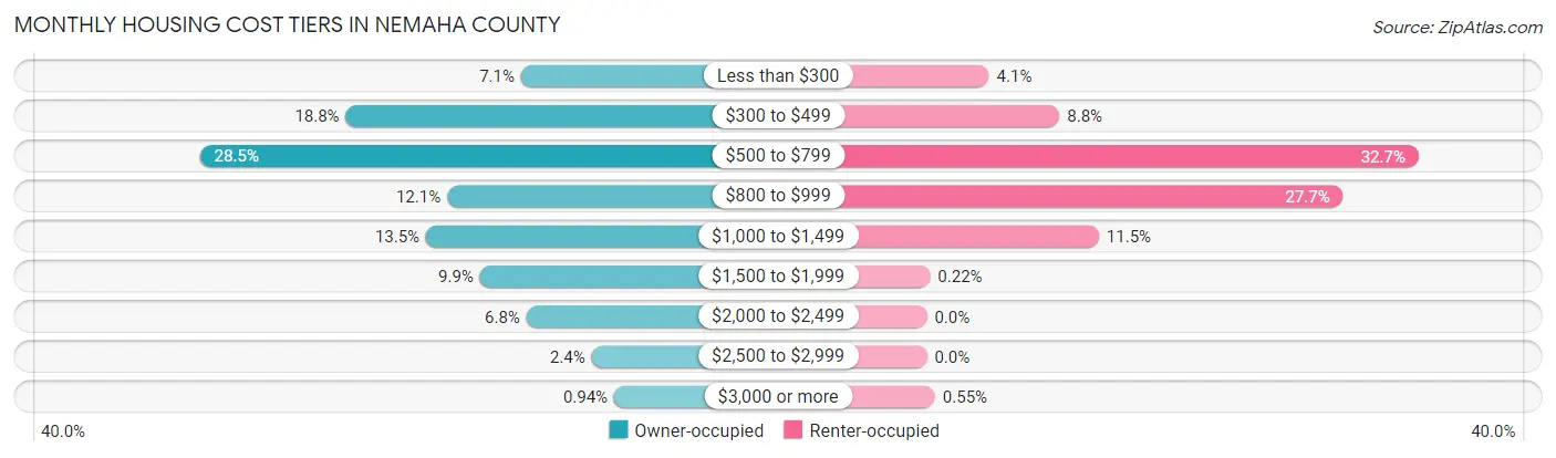 Monthly Housing Cost Tiers in Nemaha County