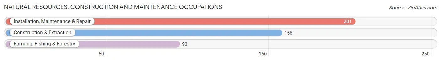 Natural Resources, Construction and Maintenance Occupations in Nemaha County