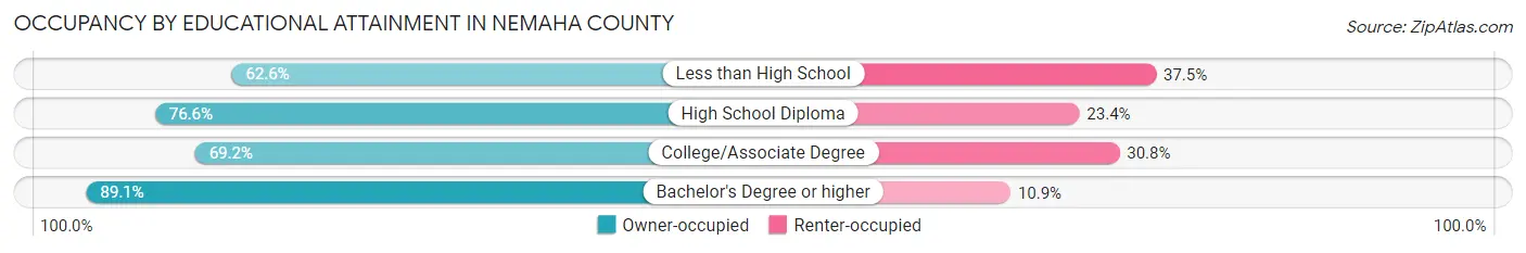 Occupancy by Educational Attainment in Nemaha County