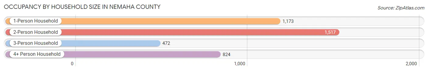 Occupancy by Household Size in Nemaha County