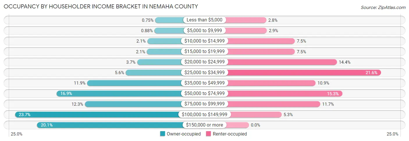 Occupancy by Householder Income Bracket in Nemaha County
