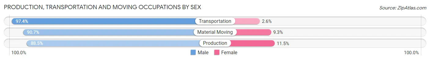 Production, Transportation and Moving Occupations by Sex in Nemaha County