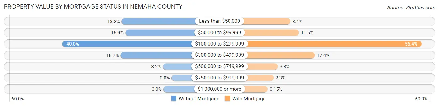 Property Value by Mortgage Status in Nemaha County