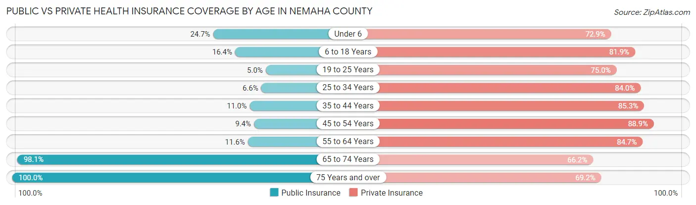 Public vs Private Health Insurance Coverage by Age in Nemaha County