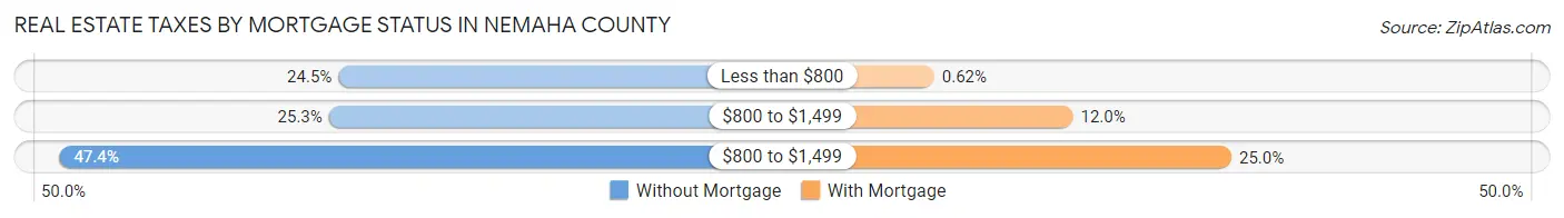 Real Estate Taxes by Mortgage Status in Nemaha County